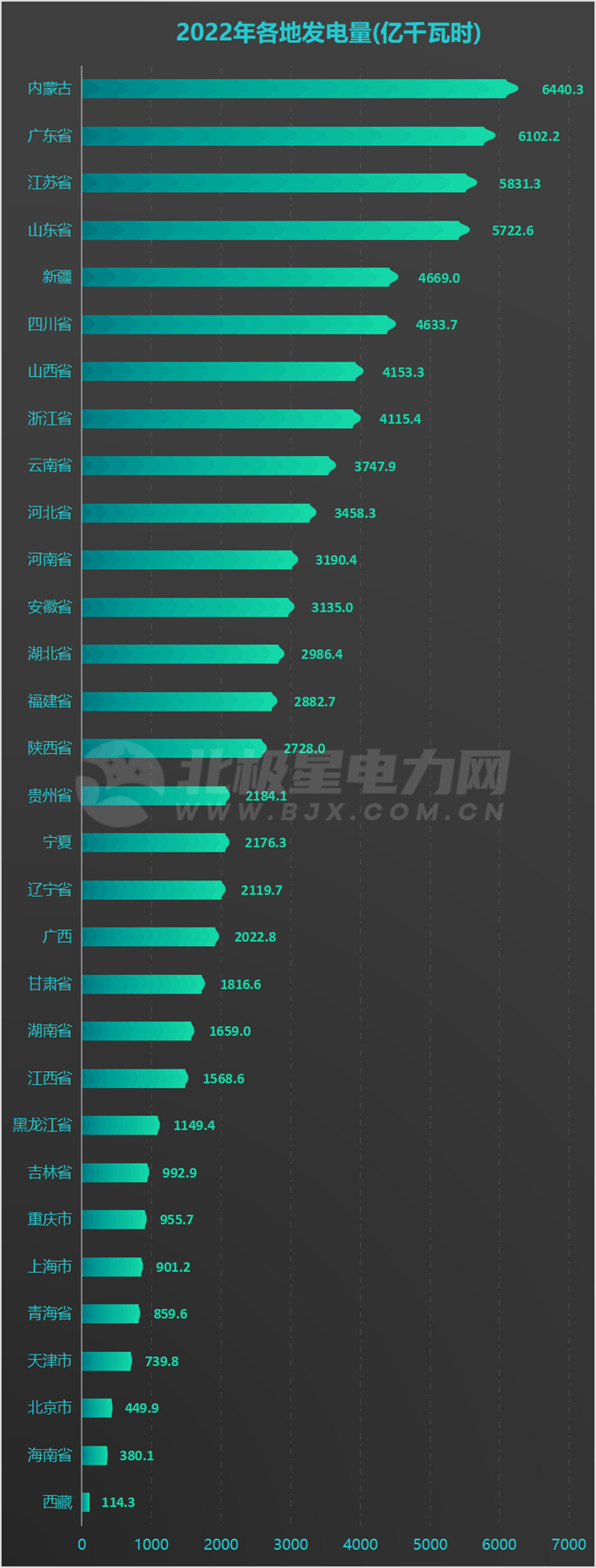 31地方2022年發(fā)電量排名出爐！